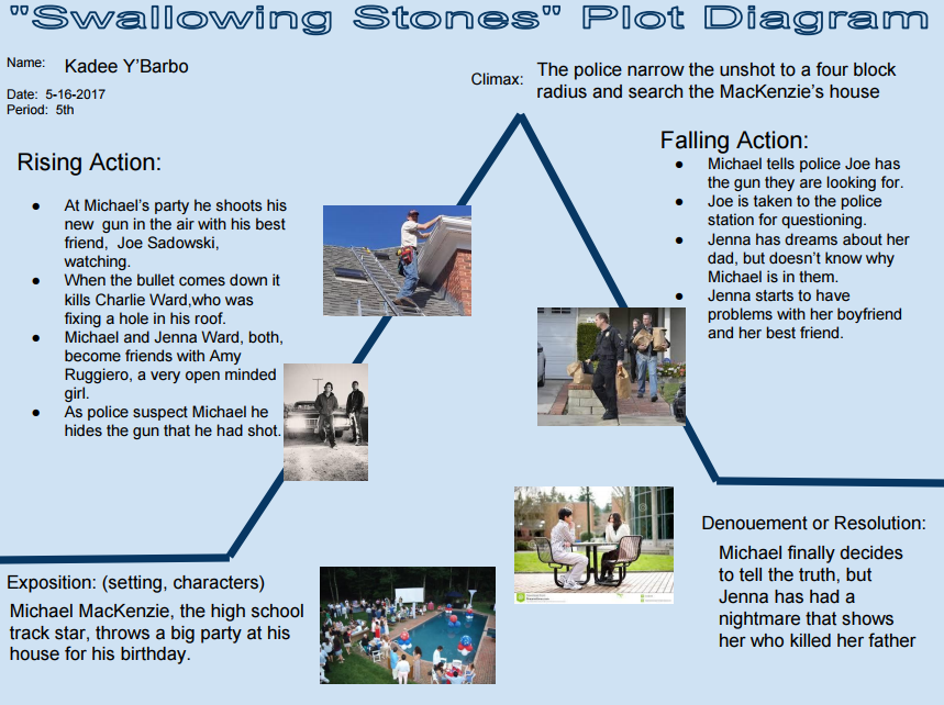 The Plot Diagram of Swallowing Stones