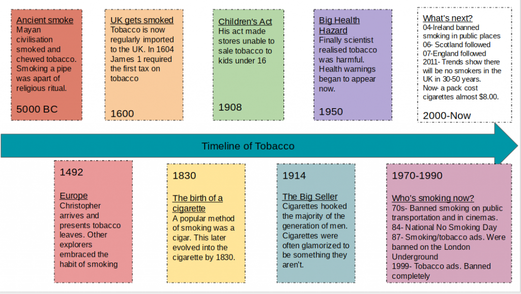 Tobacco Timeline